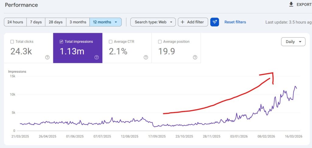 SEO growth showing increase in website visibility and impressions over 12 months in Google Search Console