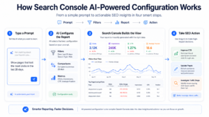 How Google Search Console AI-powered configuration works by turning AI prompts into filters, SEO reports, clicks, impressions, CTR data, and search optimization actions