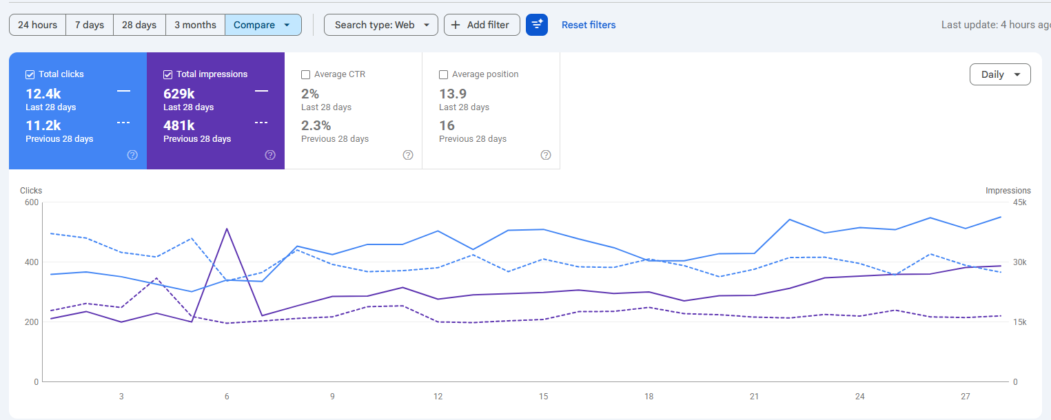 Google Search Console 28 day comparison showing cannabis ecommerce SEO growth in clicks and impressions