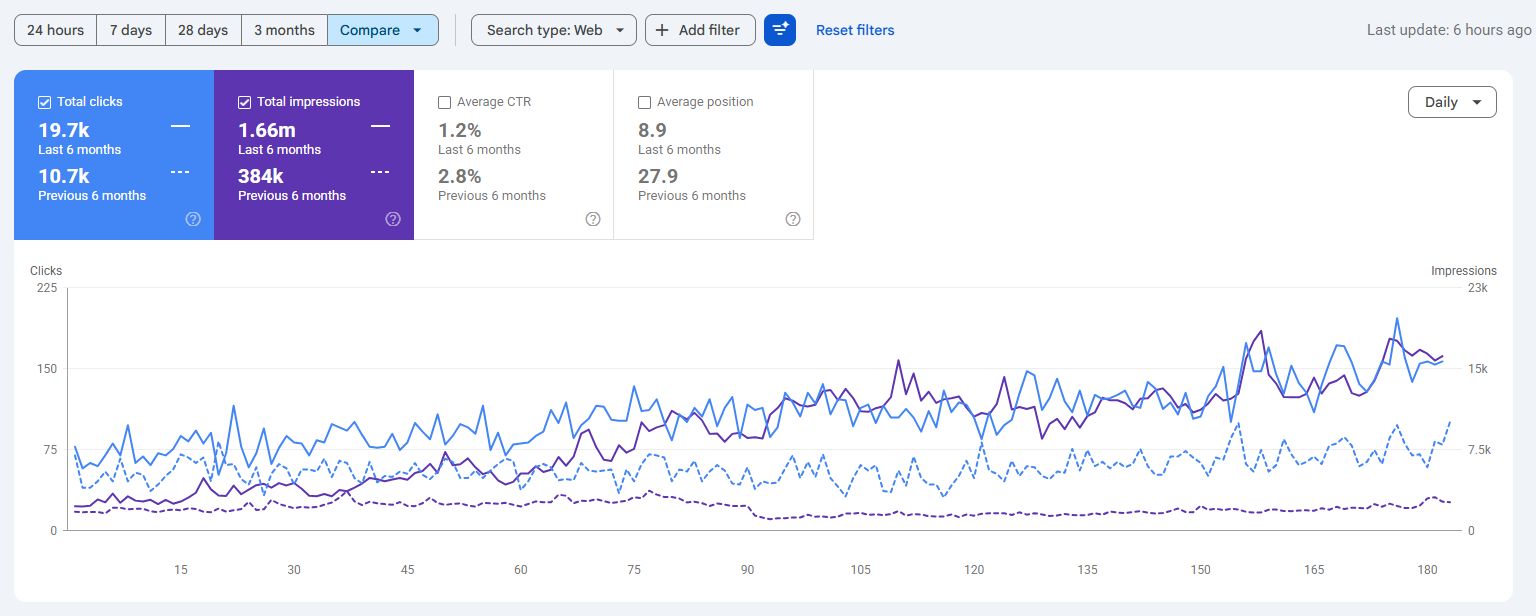 Google Search Console 6 month comparison showing CBD and hemp retail SEO growth in clicks and impressions