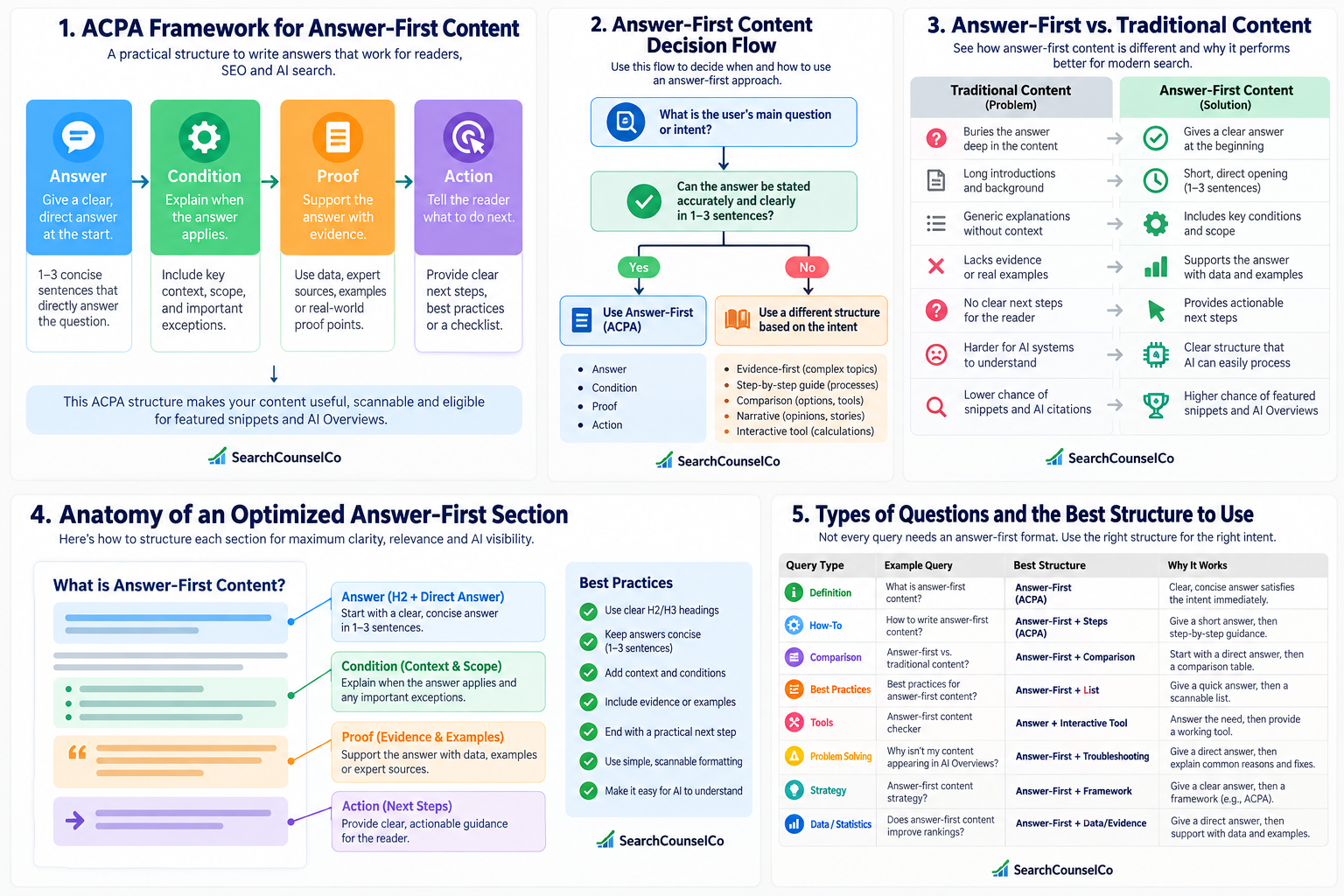 Answer-first content infographic showing the ACPA framework, decision flow, traditional versus answer-first content, section anatomy, and content formats by query type